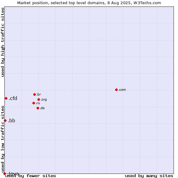 Market position of .cfd (Contract for difference (CFD) trading) vs. .bb (Barbados) vs. .java (Java programming language)