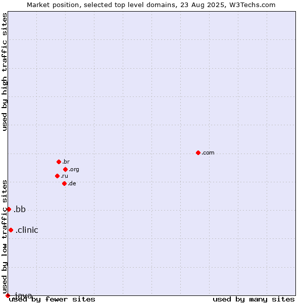 Market position of .clinic (Clinic) vs. .bb (Barbados) vs. .java (Java programming language)