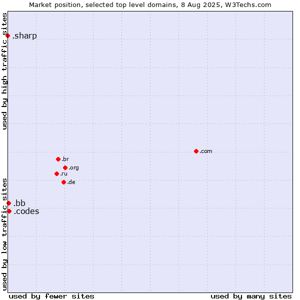Market position of .codes (Codes) vs. .bb (Barbados) vs. .sharp (Sharp brand)