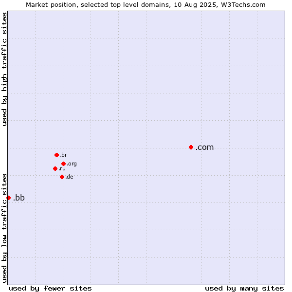 Market position of .com (Commercial entities) vs. .bb (Barbados)