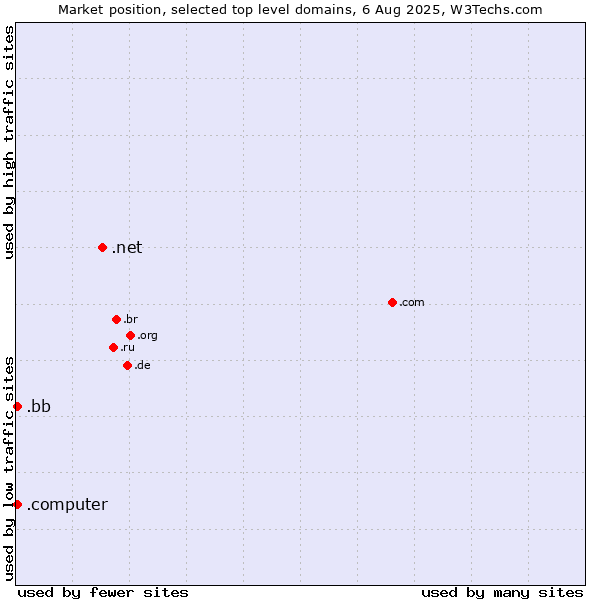 Market position of .net (Network providers) vs. .bb (Barbados) vs. .computer (Computer industry)