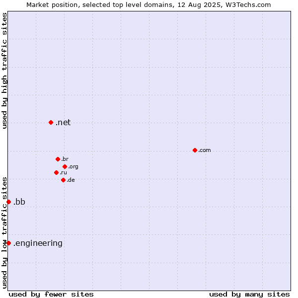 Market position of .net (Network providers) vs. .engineering (Engineering) vs. .bb (Barbados)
