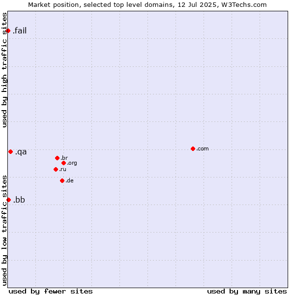 Market position of .qa (Qatar) vs. .bb (Barbados) vs. .fail (Fail)