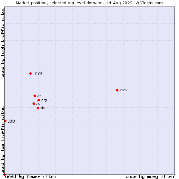Market position of .net (Network providers) vs. .bb (Barbados) vs. .goog (Google brand)