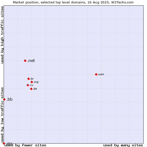 Market position of .net (Network providers) vs. .bb (Barbados) vs. .gu (Guam)