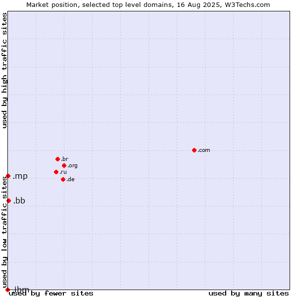 Market position of .bb (Barbados) vs. .mp (Northern Mariana Islands) vs. .ibm (IBM brand)