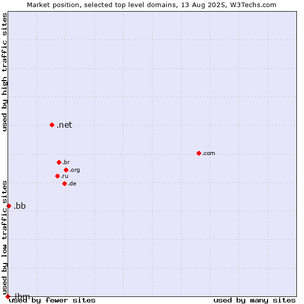 Market position of .net (Network providers) vs. .bb (Barbados) vs. .ibm (IBM brand)