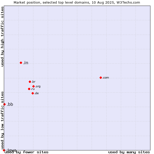 Market position of .in (India) vs. .bb (Barbados) vs. .java (Java programming language)
