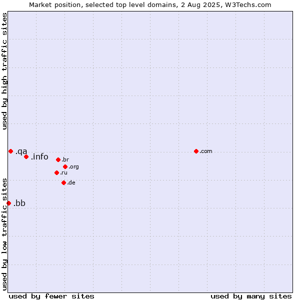 Market position of .info (Information) vs. .qa (Qatar) vs. .bb (Barbados)