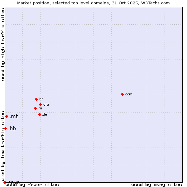 Market position of .mt (Malta) vs. .bb (Barbados) vs. .java (Java programming language)