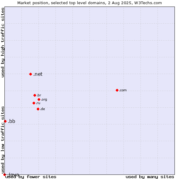 Market position of .net (Network providers) vs. .bb (Barbados) vs. .java (Java programming language)