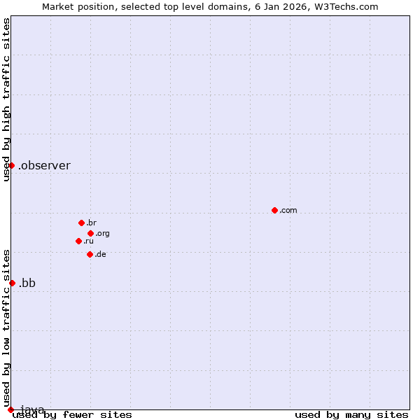 Market position of .bb (Barbados) vs. .observer (Observer brand) vs. .java (Java programming language)