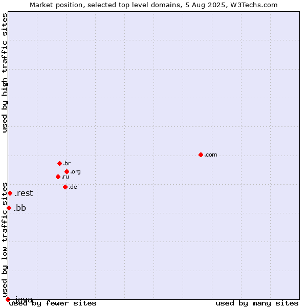 Market position of .rest (Restaurant industry) vs. .bb (Barbados) vs. .java (Java programming language)