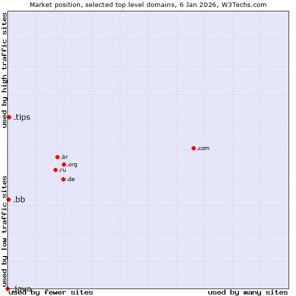 Market position of .tips (Tips) vs. .bb (Barbados) vs. .java (Java programming language)