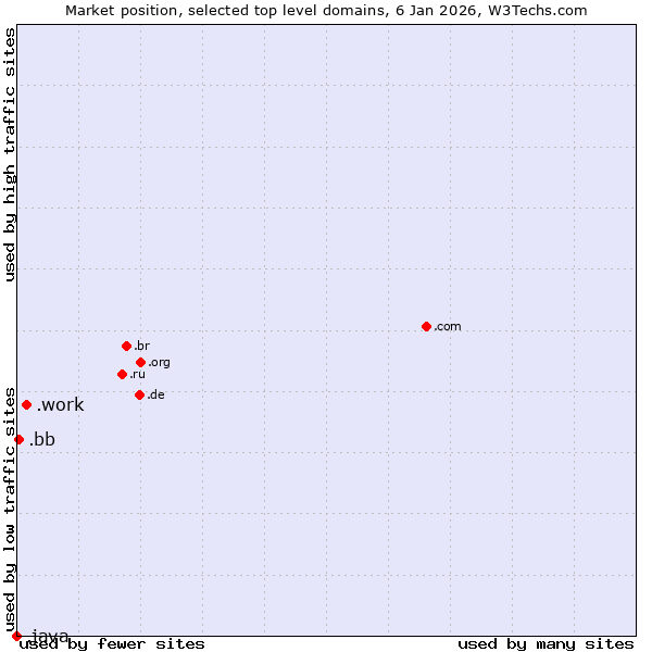 Market position of .work (Work) vs. .bb (Barbados) vs. .java (Java programming language)
