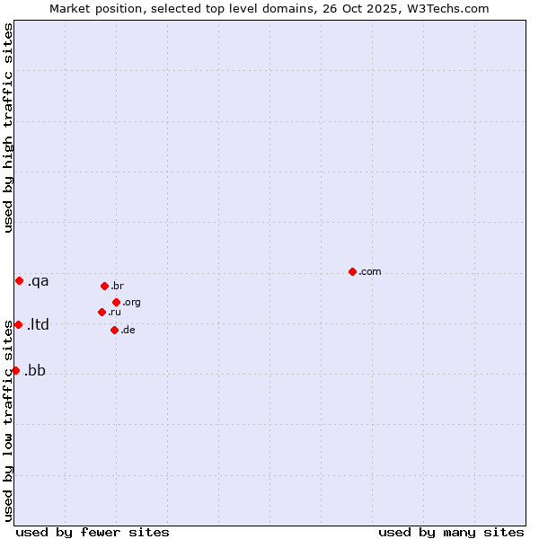 Market position of .qa (Qatar) vs. .ltd (LTD, short for limited) vs. .bb (Barbados)