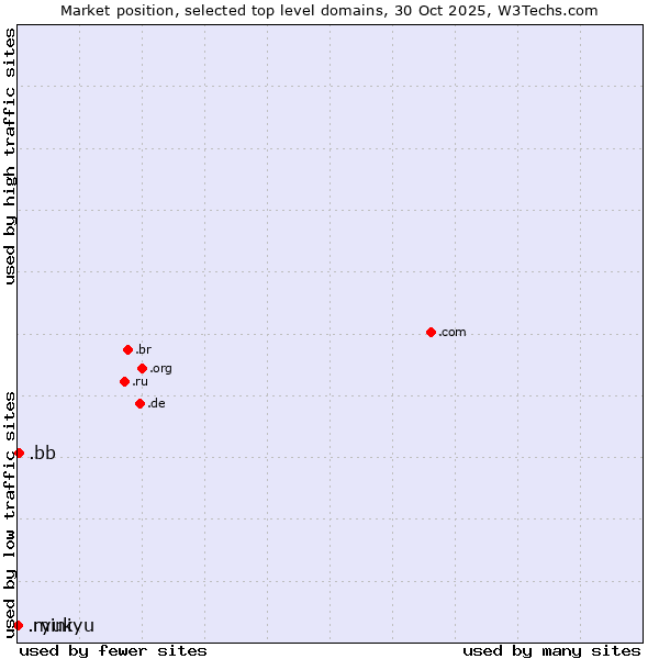 Market position of .bb (Barbados) vs. .ryukyu (Ryukyu, region of Okinawa, Japan) vs. .mini (Mini)