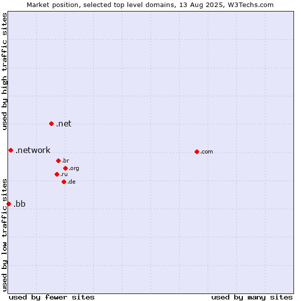 Market position of .net (Network providers) vs. .network (Network) vs. .bb (Barbados)