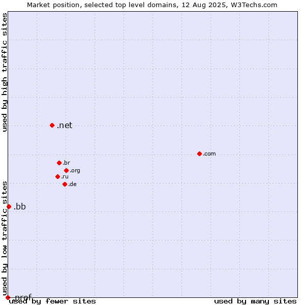 Market position of .net (Network providers) vs. .bb (Barbados) vs. .prof (Short for professor)