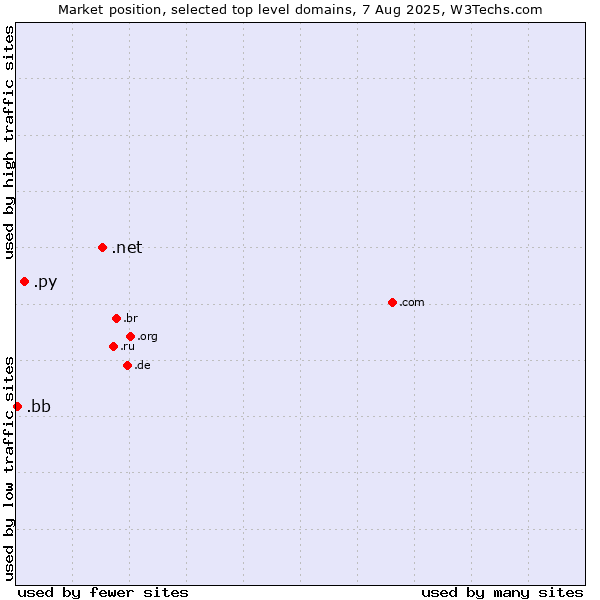 Market position of .net (Network providers) vs. .py (Paraguay) vs. .bb (Barbados)