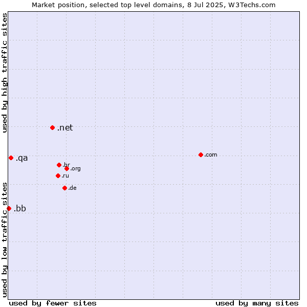 Market position of .net (Network providers) vs. .qa (Qatar) vs. .bb (Barbados)