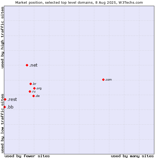 Market position of .net (Network providers) vs. .rest (Restaurant industry) vs. .bb (Barbados)