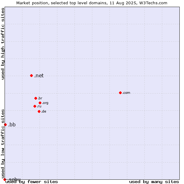 Market position of .net (Network providers) vs. .bb (Barbados) vs. .sohu (Sohu brand)