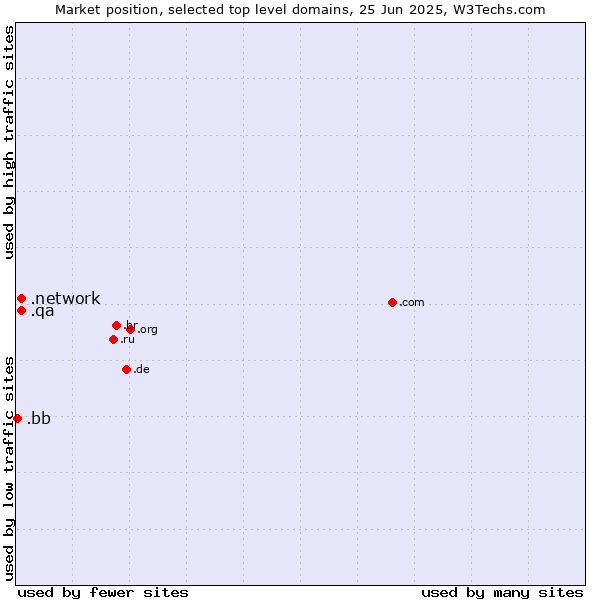 Market position of .network (Network) vs. .qa (Qatar) vs. .bb (Barbados)