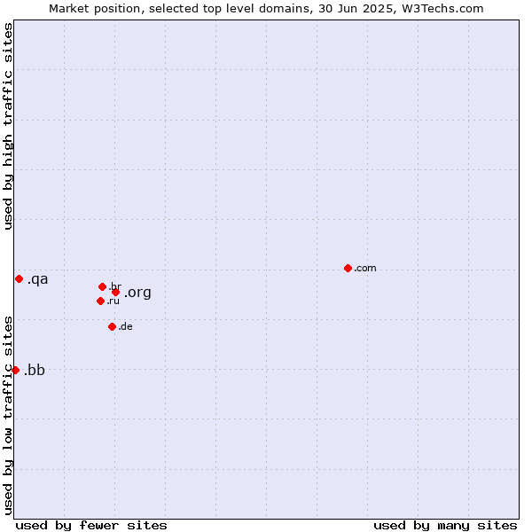 Market position of .org (Organizations) vs. .qa (Qatar) vs. .bb (Barbados)