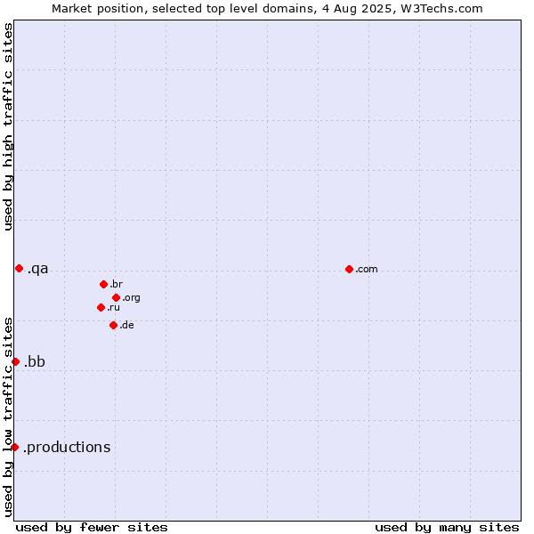 Market position of .qa (Qatar) vs. .bb (Barbados) vs. .productions (Productions)
