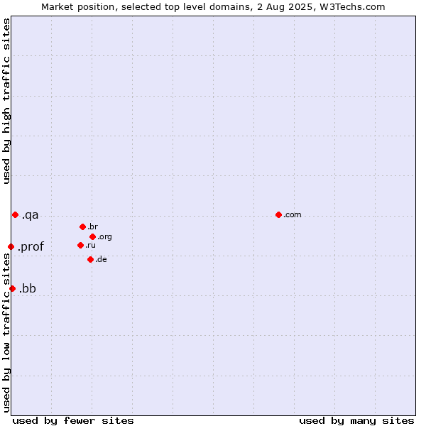 Market position of .qa (Qatar) vs. .bb (Barbados) vs. .prof (Short for professor)