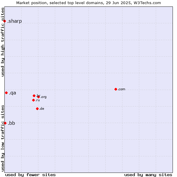 Market position of .qa (Qatar) vs. .bb (Barbados) vs. .sharp (Sharp brand)