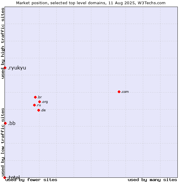Market position of .bb (Barbados) vs. .ryukyu (Ryukyu, region of Okinawa, Japan) vs. .total (Total brand)