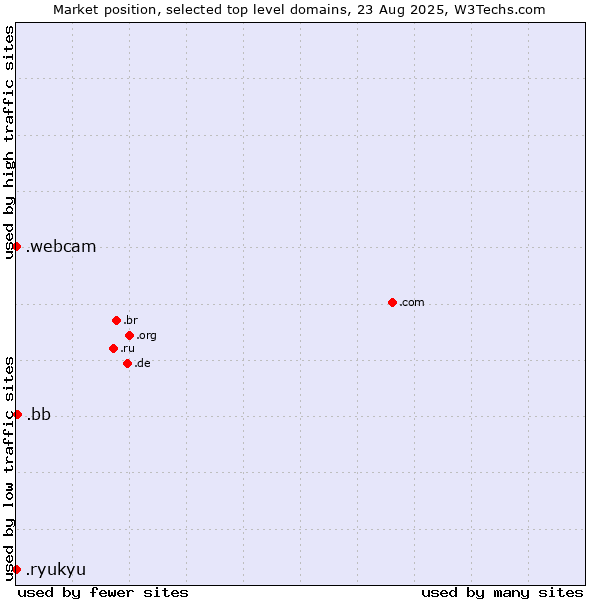 Market position of .bb (Barbados) vs. .webcam (Webcam) vs. .ryukyu (Ryukyu, region of Okinawa, Japan)