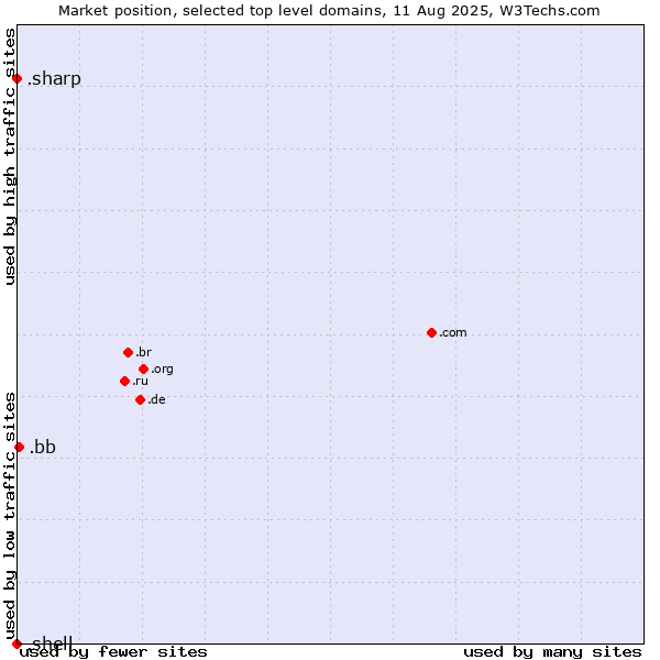 Market position of .bb (Barbados) vs. .sharp (Sharp brand) vs. .shell (Shell brand)