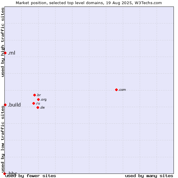 Market position of .build (Build) vs. .ml (Mali) vs. .bbc (British Broadcasting Corporation brand)