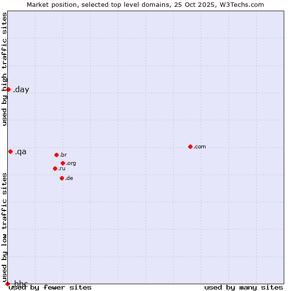 Market position of .qa (Qatar) vs. .day (Day) vs. .bbc (British Broadcasting Corporation brand)