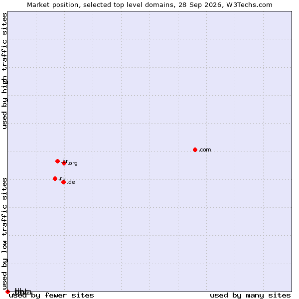 Market position of .java (Java programming language) vs. .bbc (British Broadcasting Corporation brand) vs. .dot (Dot)
