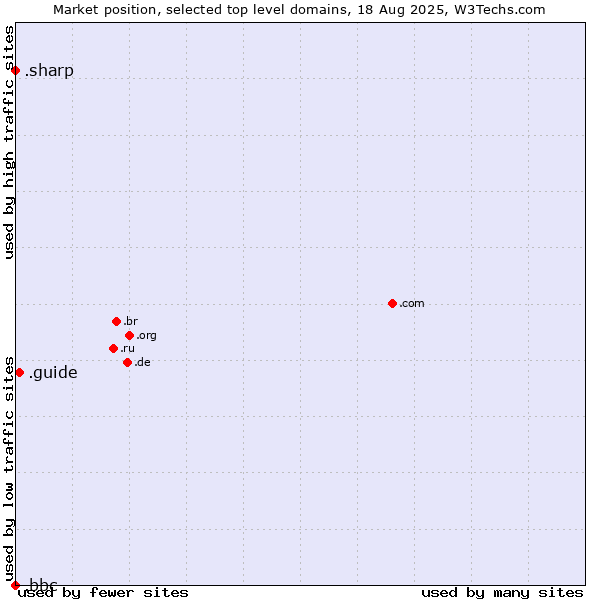 Market position of .guide (Guide) vs. .sharp (Sharp brand) vs. .bbc (British Broadcasting Corporation brand)
