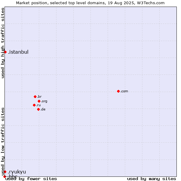 Market position of .istanbul (City of Istanbul, Turkey) vs. .ryukyu (Ryukyu, region of Okinawa, Japan) vs. .bbc (British Broadcasting Corporation brand)