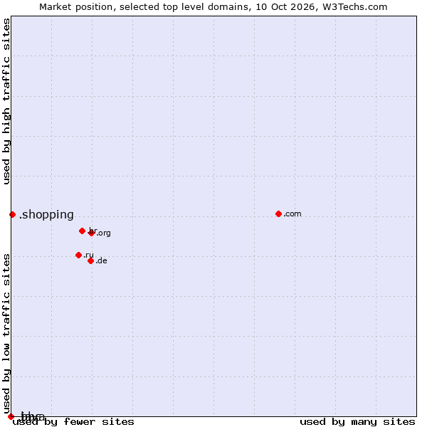 Market position of .shopping (Shopping) vs. .java (Java programming language) vs. .bbc (British Broadcasting Corporation brand)