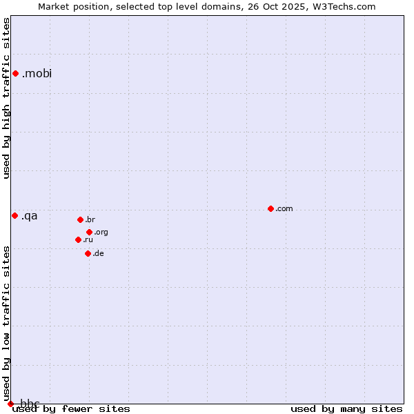 Market position of .mobi (Mobile products and services) vs. .qa (Qatar) vs. .bbc (British Broadcasting Corporation brand)