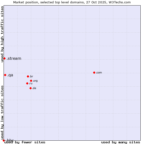 Market position of .qa (Qatar) vs. .stream (Stream) vs. .bbc (British Broadcasting Corporation brand)