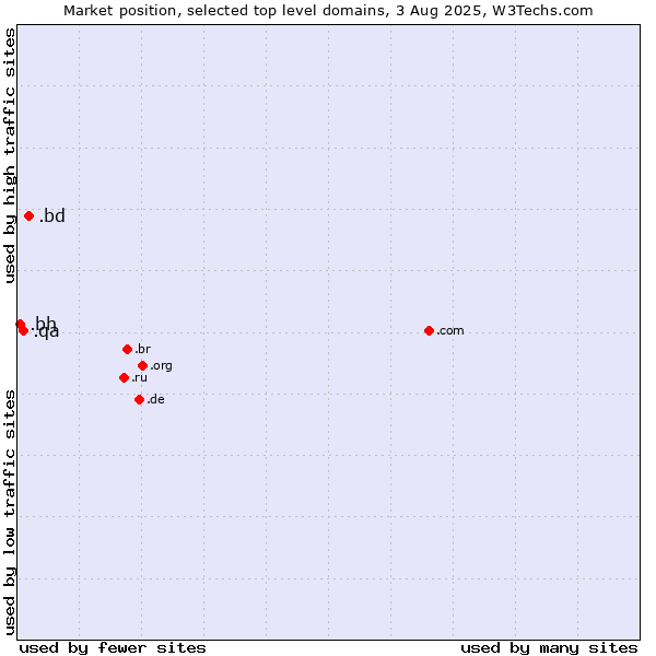 Market position of .bd (Bangladesh) vs. .qa (Qatar) vs. .bh (Bahrain)