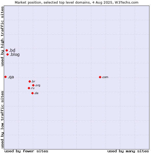 Market position of .blog (Blog) vs. .bd (Bangladesh) vs. .qa (Qatar)