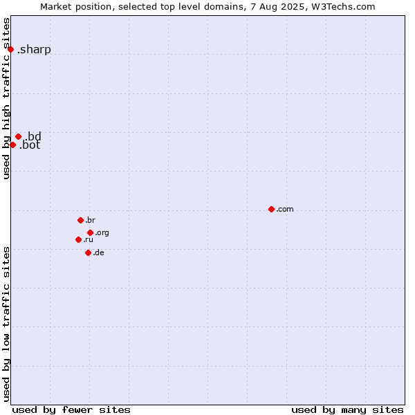 Market position of .bd (Bangladesh) vs. .bot (Bot, short for (software) robot.) vs. .sharp (Sharp brand)