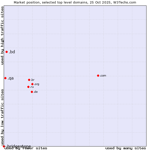 Market position of .bd (Bangladesh) vs. .qa (Qatar) vs. .bridgestone (Bridgestone brand)