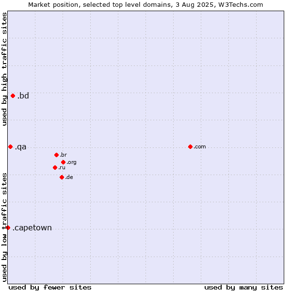 Market position of .bd (Bangladesh) vs. .qa (Qatar) vs. .capetown (City of Cape Town, South Africa)