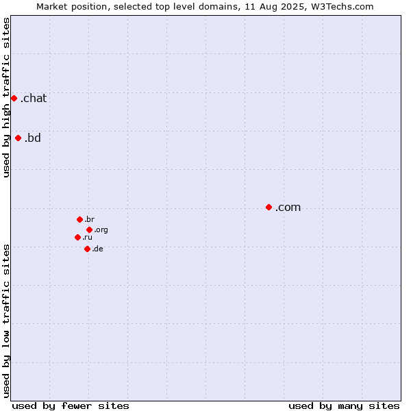 Market position of .com (Commercial entities) vs. .bd (Bangladesh) vs. .chat (Chat)
