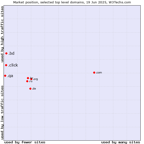Market position of .bd (Bangladesh) vs. .click (Click) vs. .qa (Qatar)